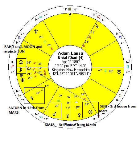 Jeffrey Dahmer Birth Chart