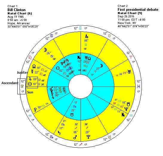 Bill Clinton Birth Chart