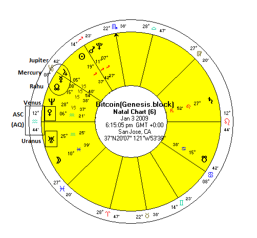 Bitcoin Astrology Chart