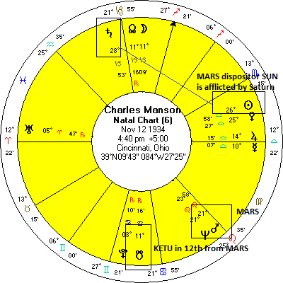 Charles Manson Natal Chart