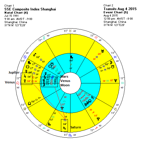 Difficult Natal Chart