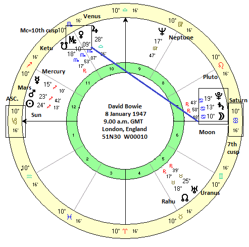 David Bowie Birth Chart