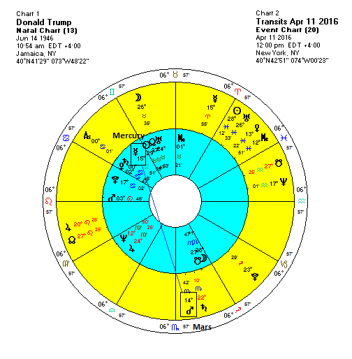 Ted Cruz Astrology Chart