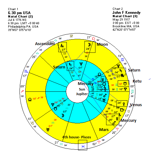 Jfk Birth Chart