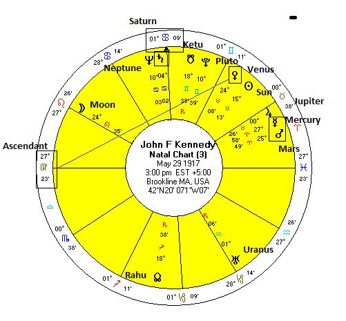 John F Kennedy Birth Chart