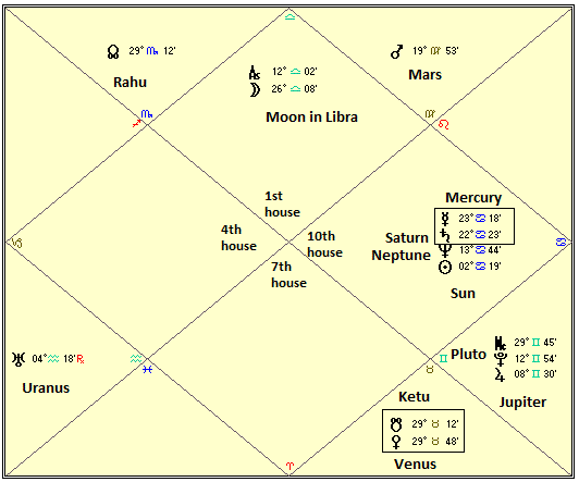 Nelson Mandela Birth Chart