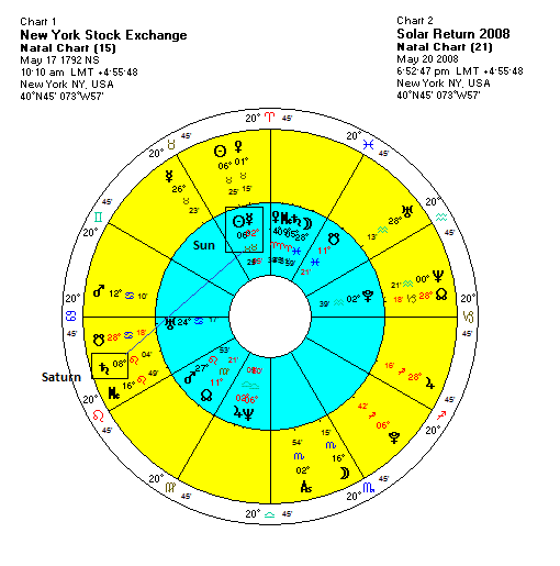 New York Stock Exchange Chart