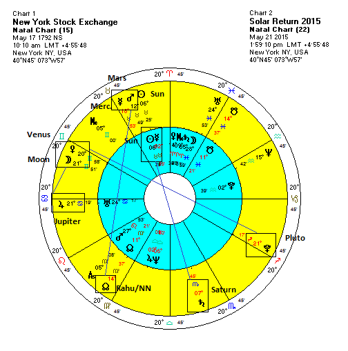 Nyse Stock Market Chart