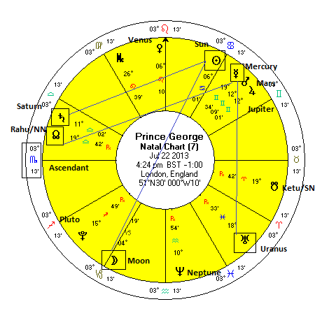 Prince George Birth Chart