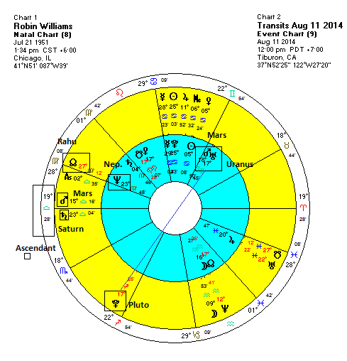 Robin Williams Natal Chart