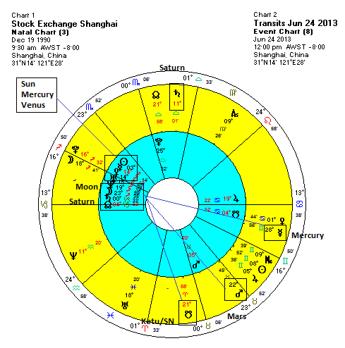 vedic astrology us stock market