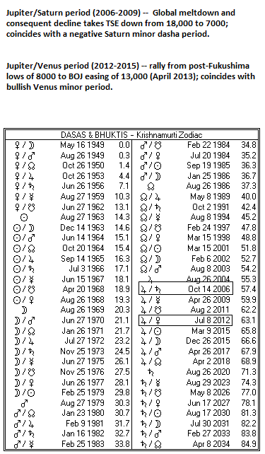 Astrology Dasha Chart