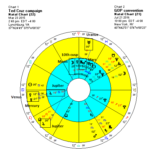 Ted Cruz Astrology Chart