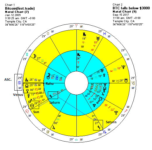 Bitcoin Astrology Chart