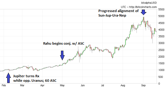 Bitcoin Astrology Chart