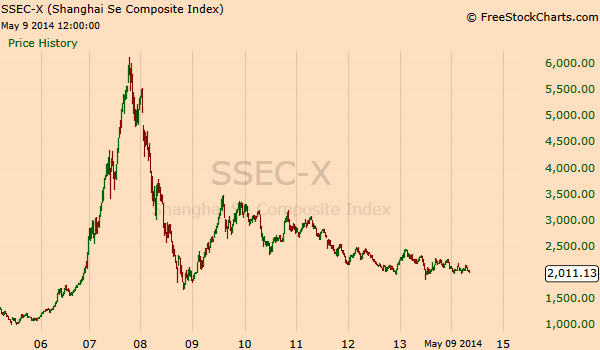 China Stock Market Chart