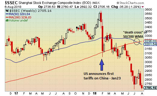 Chinese Market Index Chart