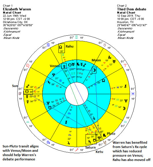 Elizabeth Warren Astrology Chart