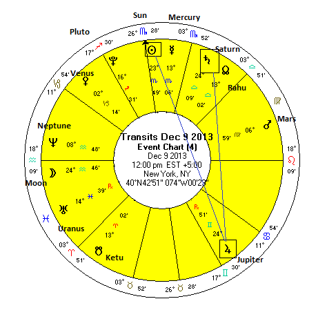 Nelson Mandela Birth Chart