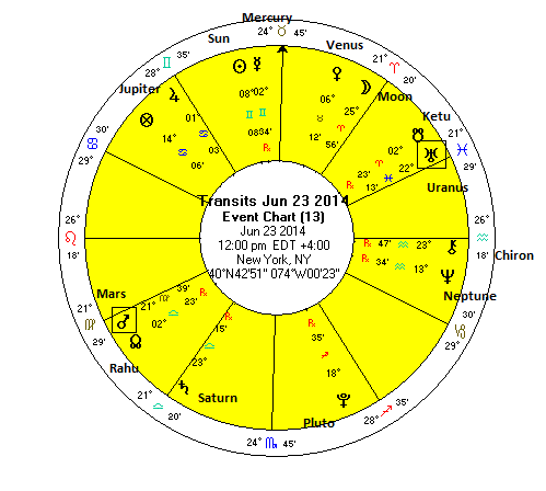 George Soros Birth Chart