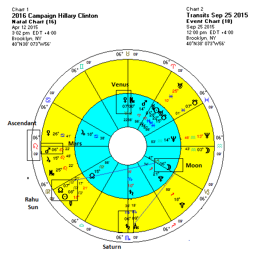 Hillary Clinton Birth Chart Vedic