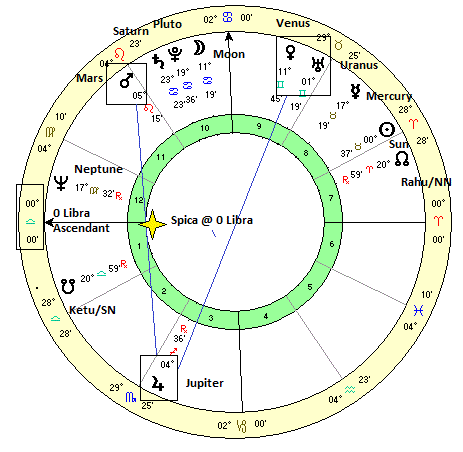 Israel Natal Chart