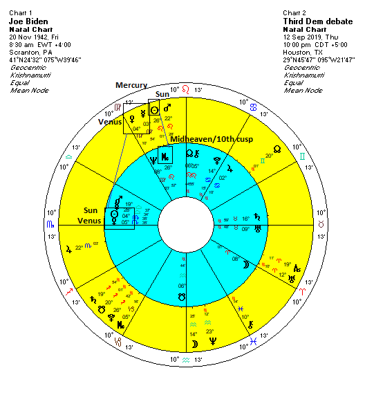 Joe Biden Birth Chart