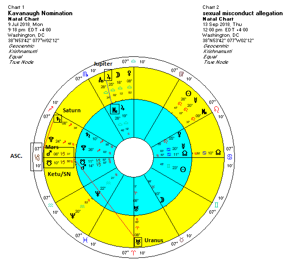 Brett Kavanaugh Astrology Chart