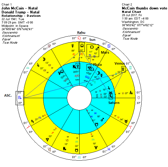 John Mccain Astrology Chart