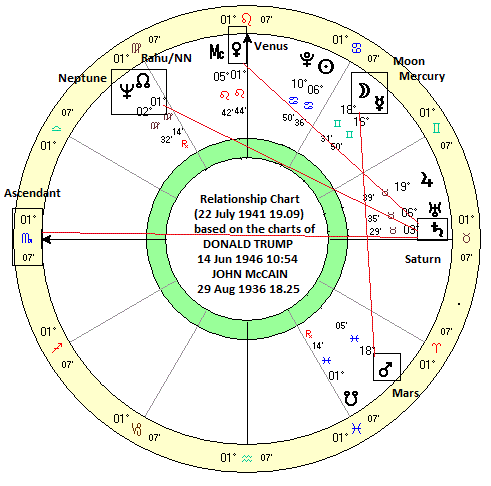 John Mccain Astrology Chart