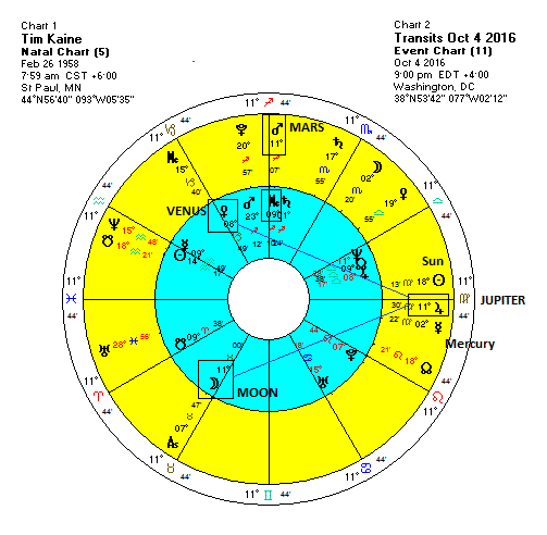 Marco Rubio Birth Chart