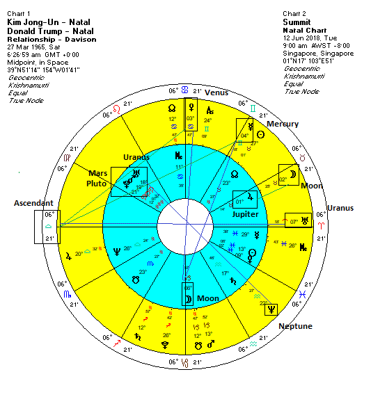 Davison Relationship Chart