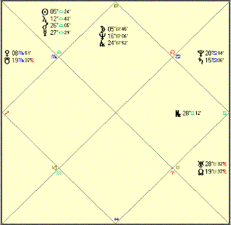 Deepak Chopra - Boston - North Chart