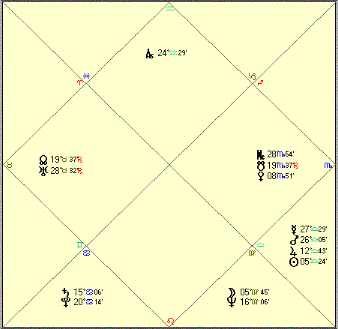 Deepak Chopra - Natal - North Chart