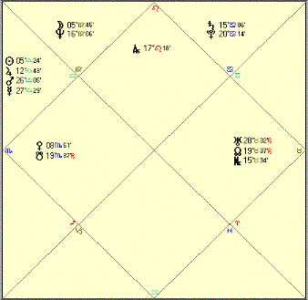 Deepak Chopra - San Diego- North Chart